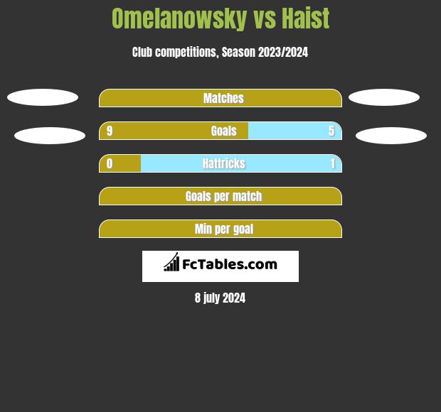 Omelanowsky vs Haist h2h player stats