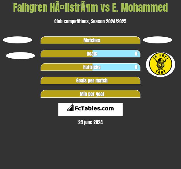 Falhgren HÃ¤llstrÃ¶m vs E. Mohammed h2h player stats