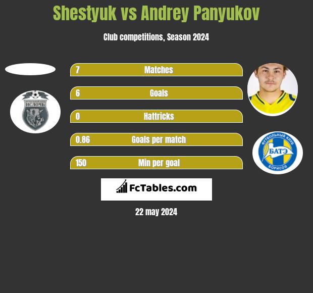 Shestyuk vs Andrey Panyukov h2h player stats