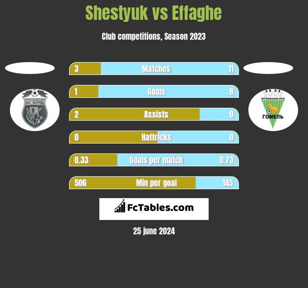 Shestyuk vs Effaghe h2h player stats