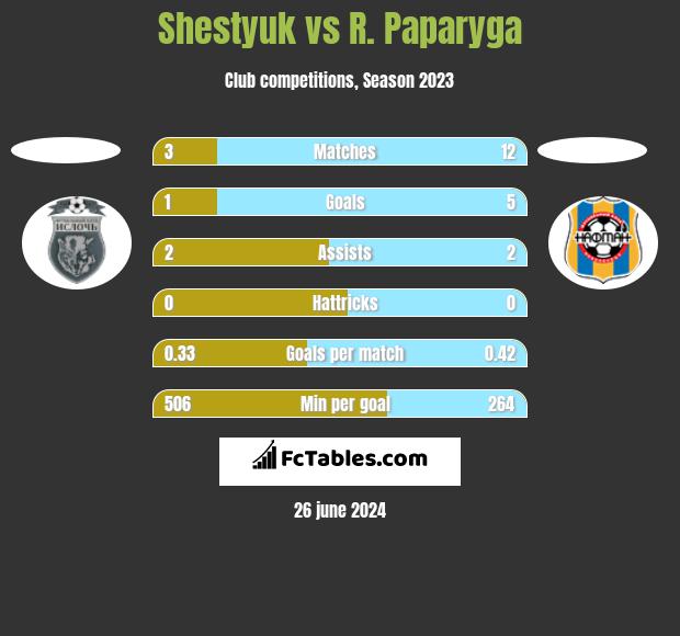 Shestyuk vs R. Paparyga h2h player stats