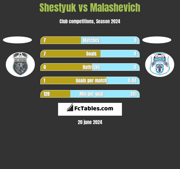 Shestyuk vs Malashevich h2h player stats