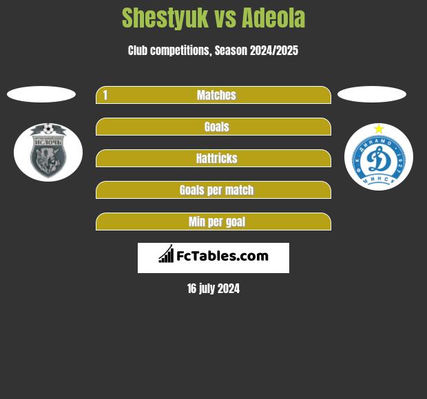 Shestyuk vs Adeola h2h player stats