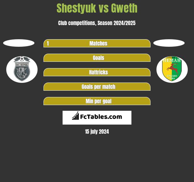 Shestyuk vs Gweth h2h player stats