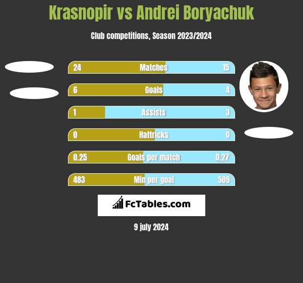 Krasnopir vs Andrei Borjaczuk h2h player stats