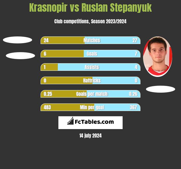 Krasnopir vs Ruslan Stepanyuk h2h player stats