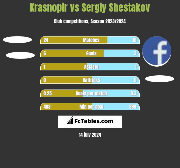 Krasnopir vs Sergiy Shestakov h2h player stats