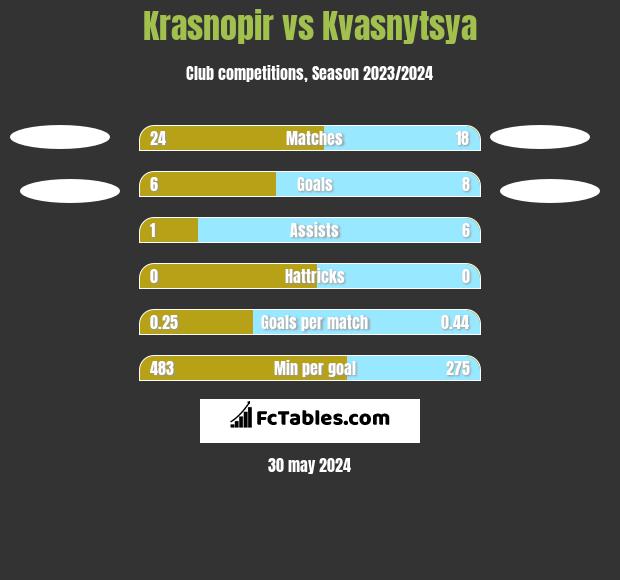 Krasnopir vs Kvasnytsya h2h player stats