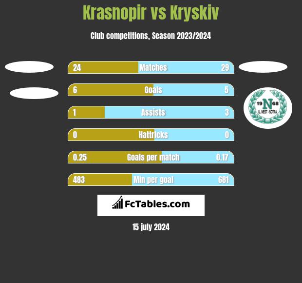 Krasnopir vs Kryskiv h2h player stats