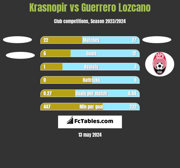 Krasnopir vs Guerrero Lozcano h2h player stats