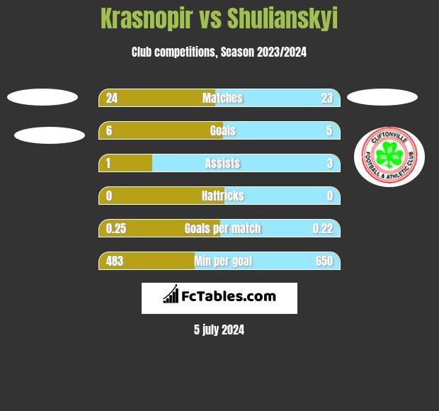 Krasnopir vs Shulianskyi h2h player stats