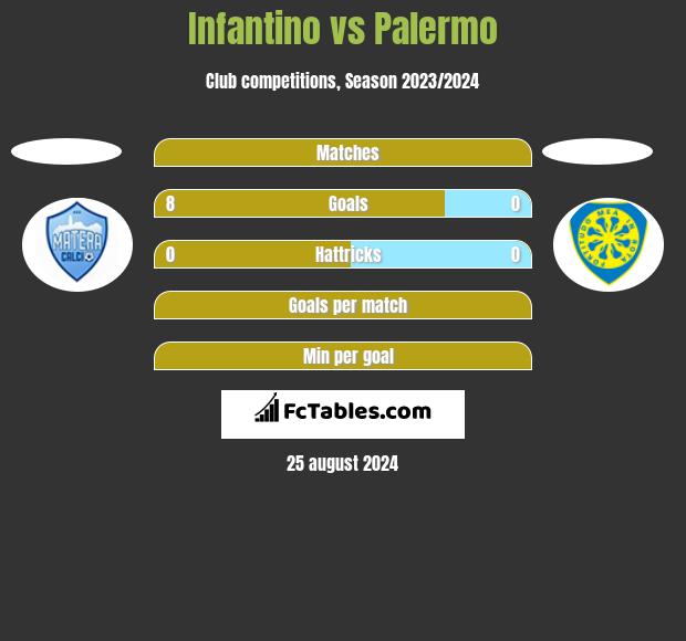 Infantino vs Palermo h2h player stats