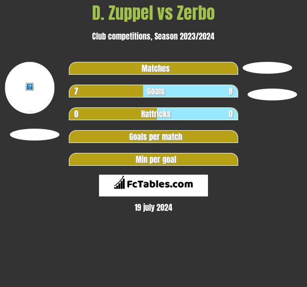 D. Zuppel vs Zerbo h2h player stats