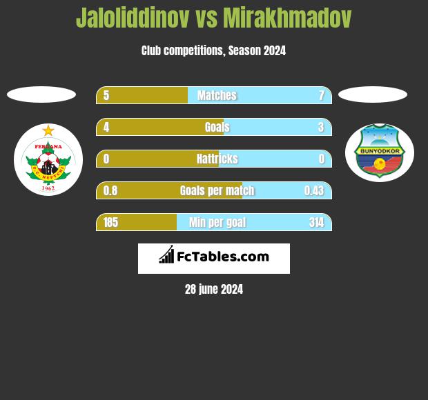 Jaloliddinov vs Mirakhmadov h2h player stats