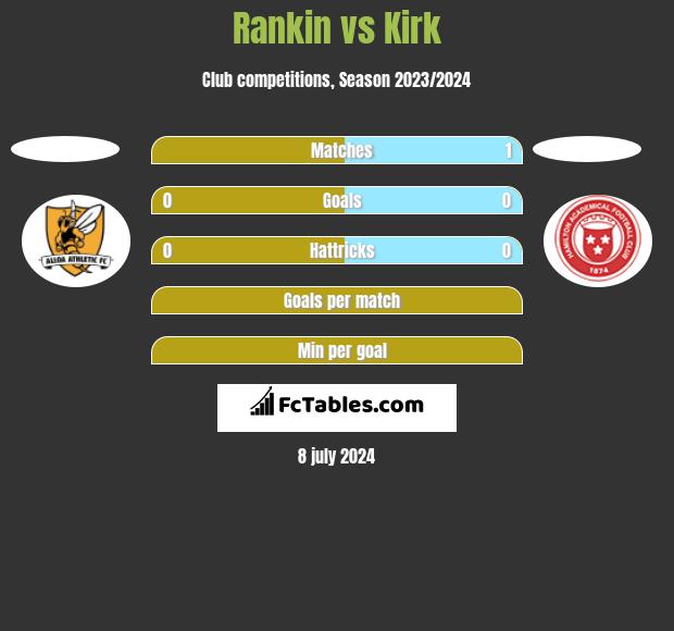 Rankin vs Kirk h2h player stats