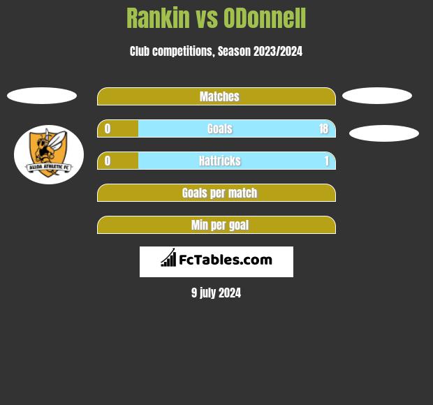 Rankin vs ODonnell	 h2h player stats