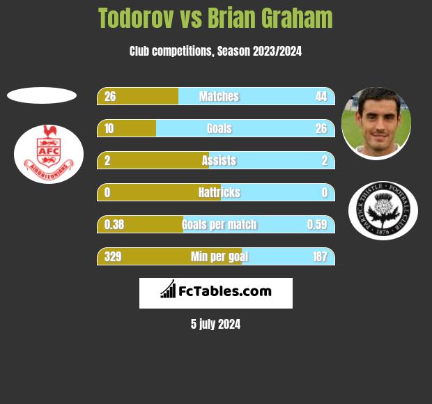 Todorov vs Brian Graham h2h player stats