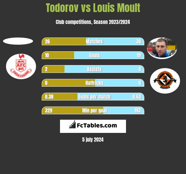 Todorov vs Louis Moult h2h player stats