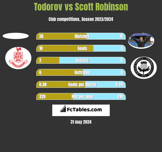 Todorov vs Scott Robinson h2h player stats