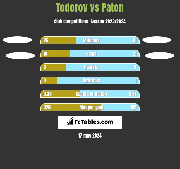 Todorov vs Paton h2h player stats