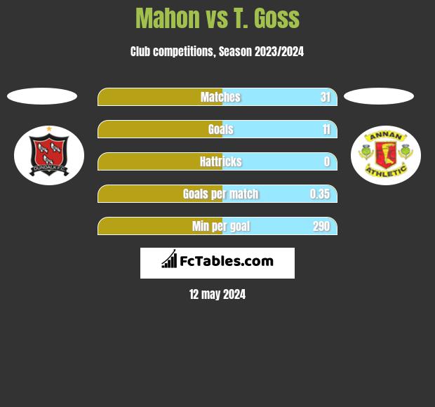 Mahon vs T. Goss h2h player stats