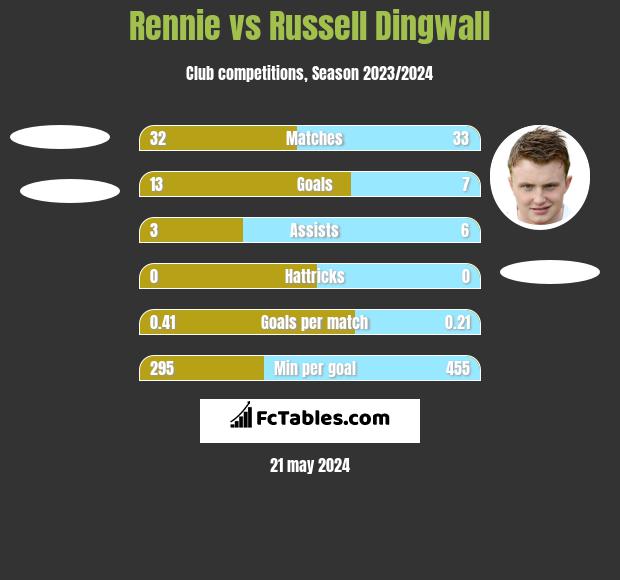 Rennie vs Russell Dingwall h2h player stats