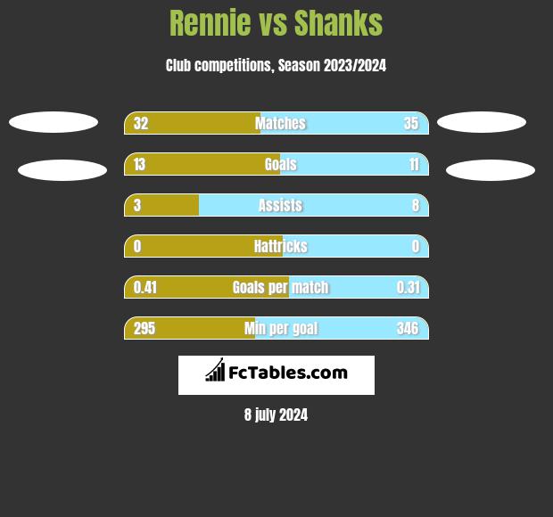 Rennie vs Shanks h2h player stats