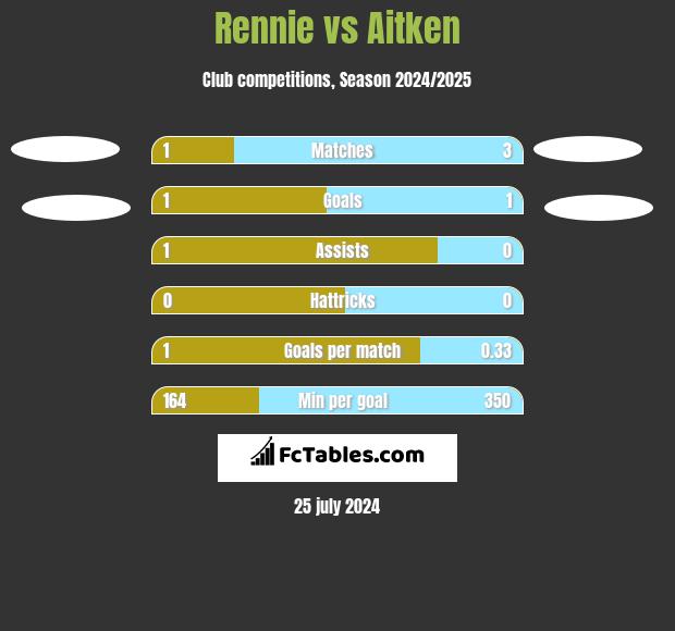 Rennie vs Aitken h2h player stats