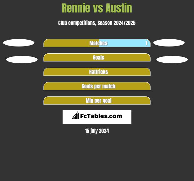 Rennie vs Austin h2h player stats