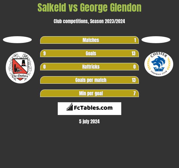 Salkeld vs George Glendon h2h player stats
