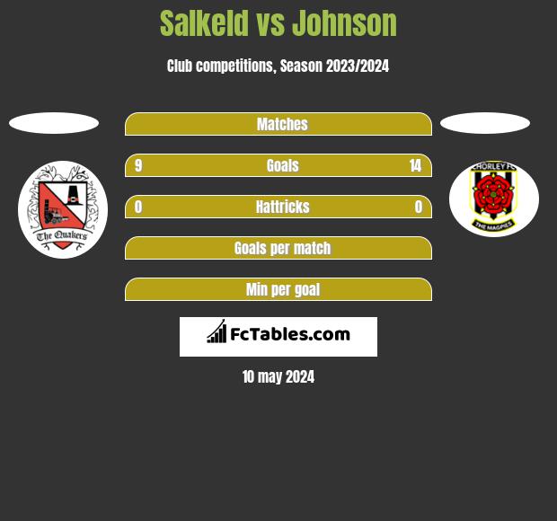 Salkeld vs Johnson h2h player stats