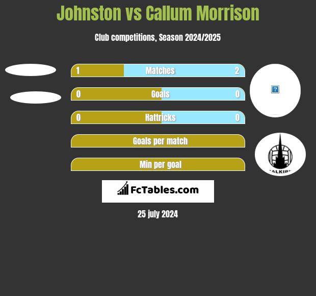 Johnston vs Callum Morrison h2h player stats