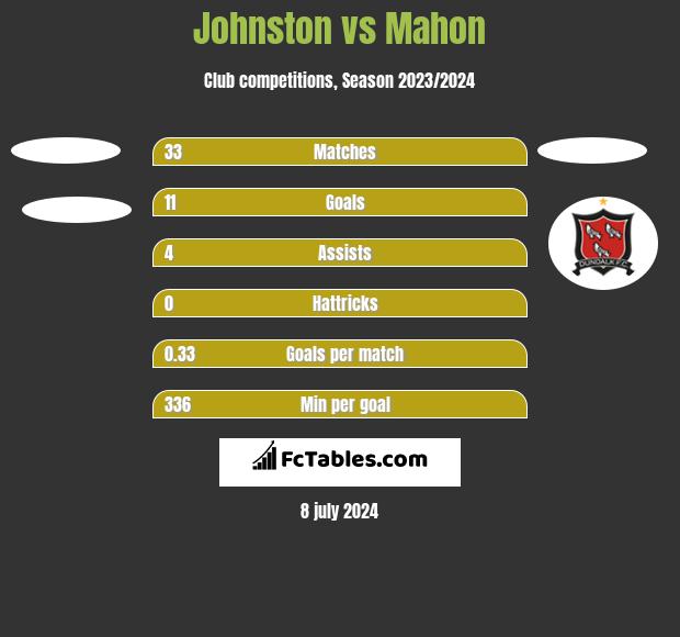 Johnston vs Mahon h2h player stats