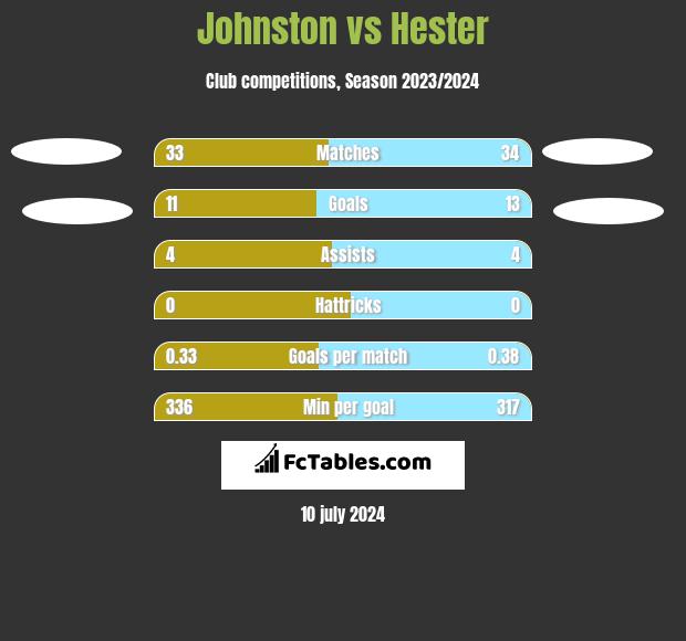 Johnston vs Hester h2h player stats