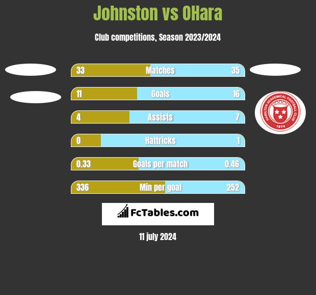 Johnston vs OHara h2h player stats