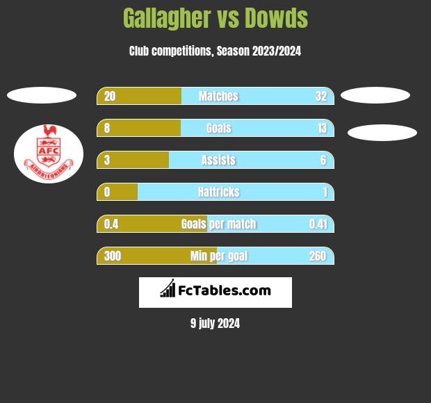 Gallagher vs Dowds h2h player stats