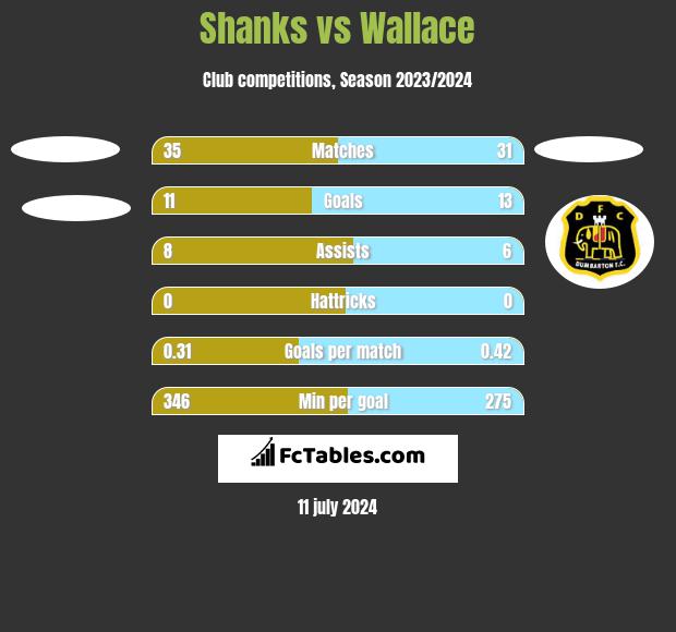 Shanks vs Wallace h2h player stats