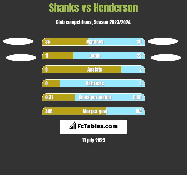 Shanks vs Henderson h2h player stats