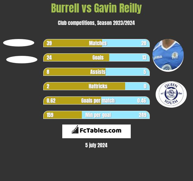 Burrell vs Gavin Reilly h2h player stats