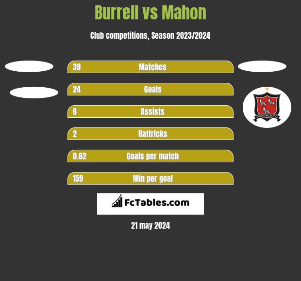 Burrell vs Mahon h2h player stats