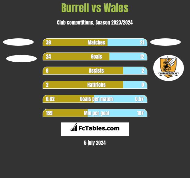 Burrell vs Wales h2h player stats