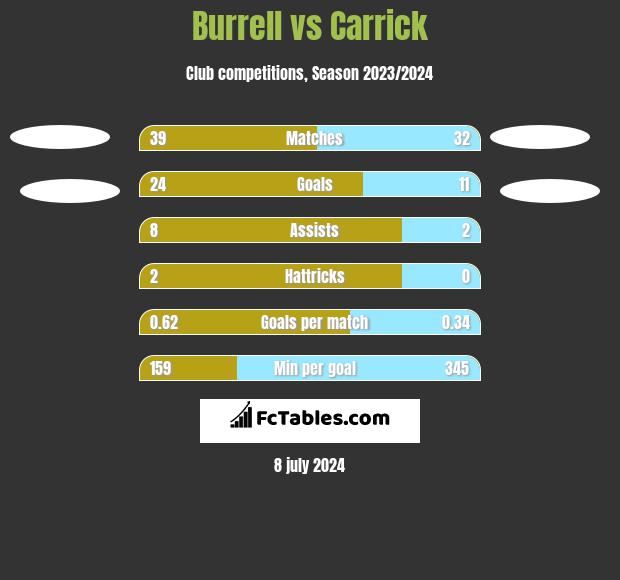 Burrell vs Carrick h2h player stats