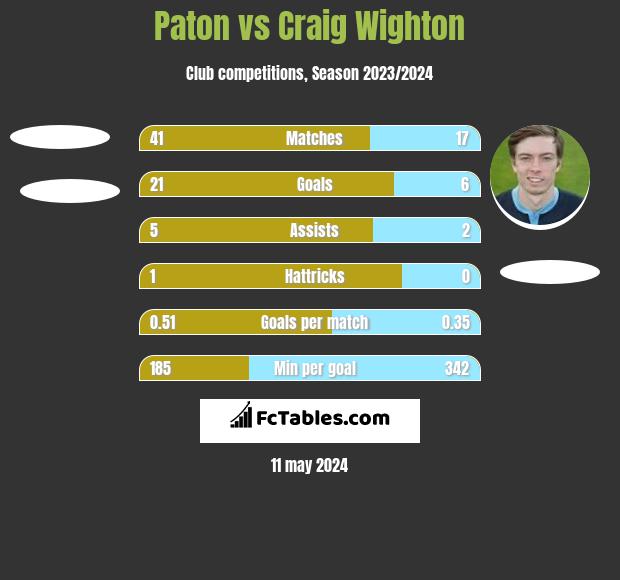 Paton vs Craig Wighton h2h player stats