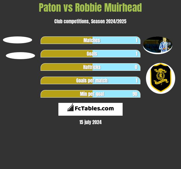 Paton vs Robbie Muirhead h2h player stats