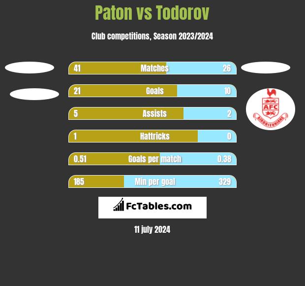 Paton vs Todorov h2h player stats