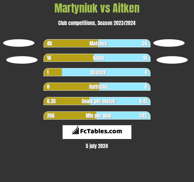 Martyniuk vs Aitken h2h player stats