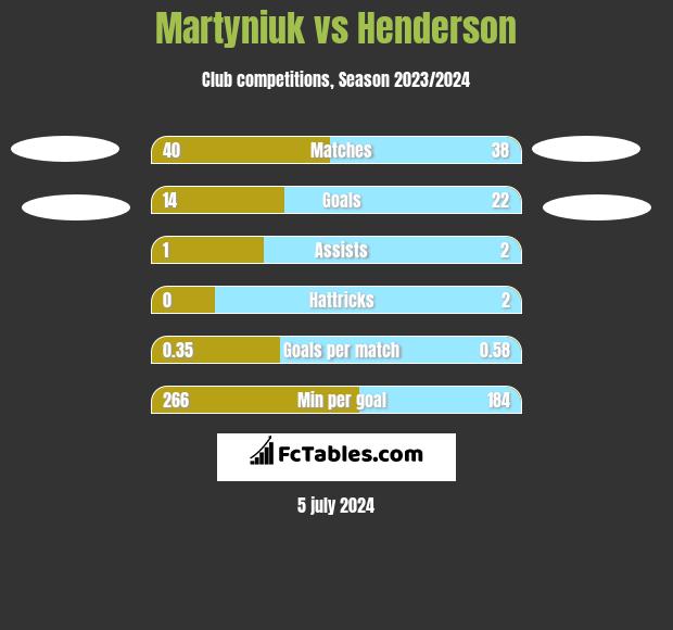 Martyniuk vs Henderson h2h player stats