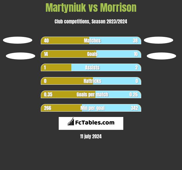 Martyniuk vs Morrison h2h player stats