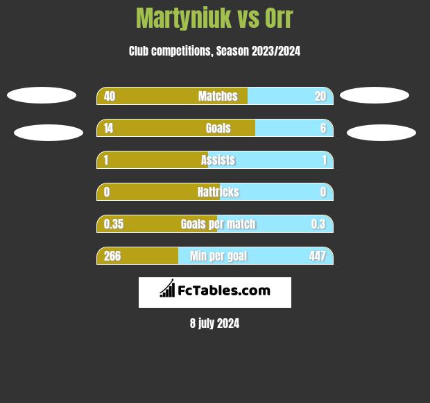 Martyniuk vs Orr h2h player stats
