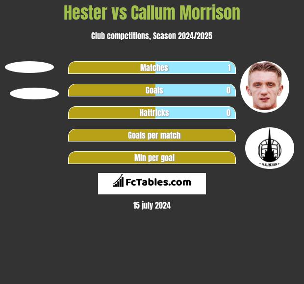 Hester vs Callum Morrison h2h player stats